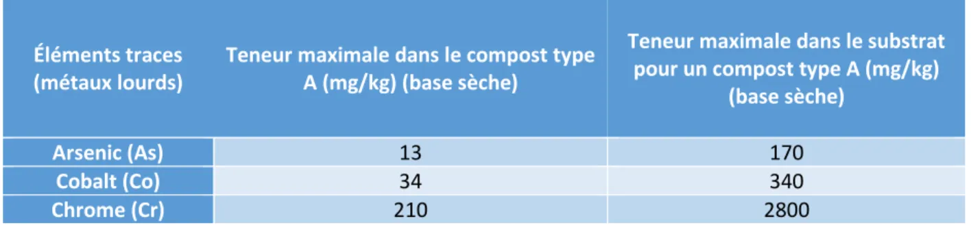 Tableau 1: Teneur en éléments traces dans le compost et le substrat pour un compost de type A (Compilé de: CCME, 2005 :  Ministry of the Environment, 2009) 