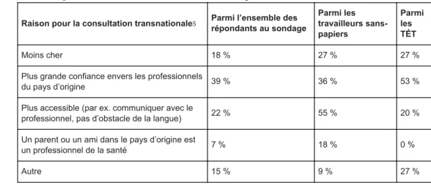 Tableau 3. Raisons de consultations à l’extérieur du Québec