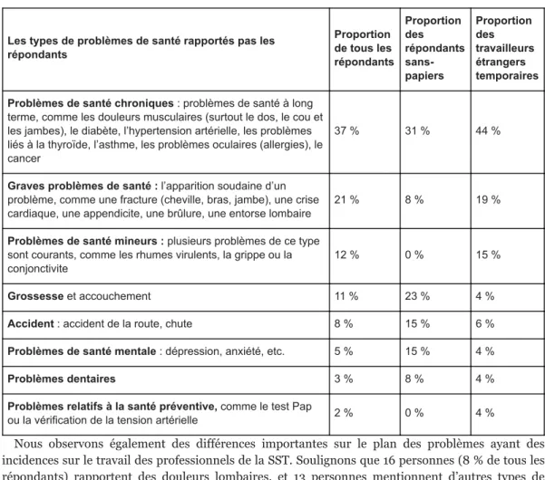 Tableau 1. Problèmes de santé