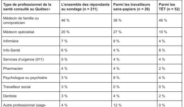 Tableau 2. Professionnels de la santé consultés au Québec