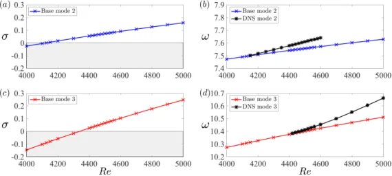 Figure 9. Eigenvalues σ+iω from linear stability analysis about the base solution with blue and red crosses, and nonlinear frequency from DNS simulation with black stars