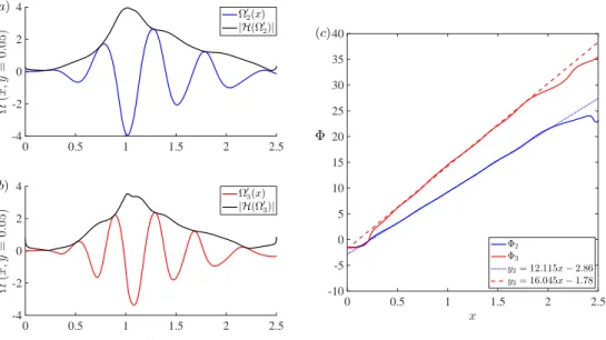 Figure 13. Hilbert transform of vorticity fluctuations Ω 0 (x, y = 0.05). (a,b): vorticity fluctuation, its spline interpolation and the modulus of the Hilbert transform, which is the envelope of the signal