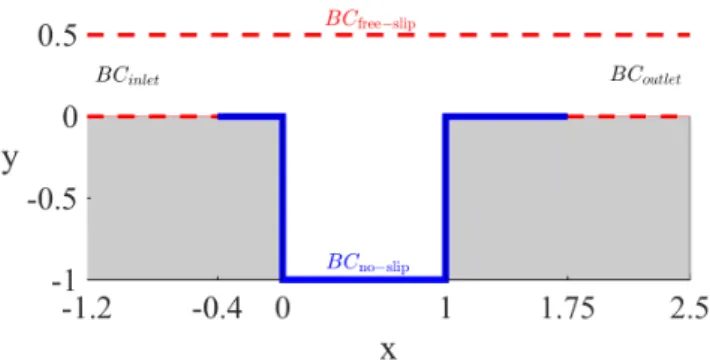 Figure 1. Geometry of our study. At the inlet (BC inlet ) a uniform unit velocity (u = 1 ; v = 0) is imposed