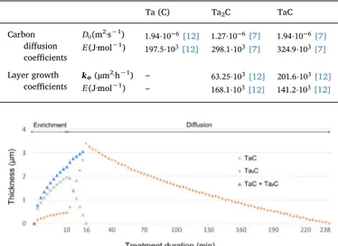 Fig. 3. Evolution of layer thicknesses during a carbon enrichment of 10 min followed by annealing at 1600 °C.