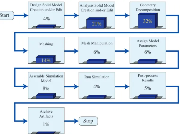 Figure 1.2 Estimation of the relative time costs of each component of the model generation and analysis process at Sandia National Laboratories