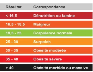 Figure 1 :  Classification OMS du surpoids et de l’obésité en fonction de l’IMC [4]  
