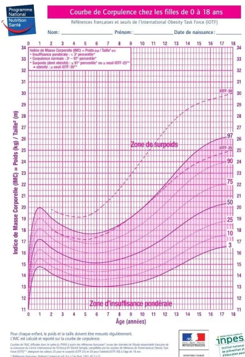 Figure 3 : Courbes de corpulence du PNNS 2010 adaptées à la pratique clinique  chez la fille de 0 à 18 ans