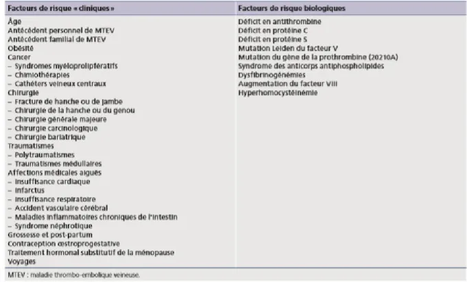 Tableau 1 : Principaux facteurs de risque cliniques et biologiques de la MTEV  