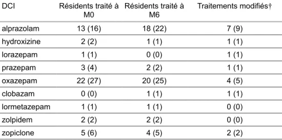 Tableau 2 : Prescriptions d’anxiolytiques ou hypnotiques par DCI*