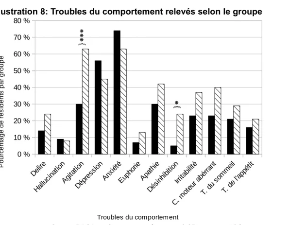 Illustration 8: Troubles du comportement relevés selon le groupe