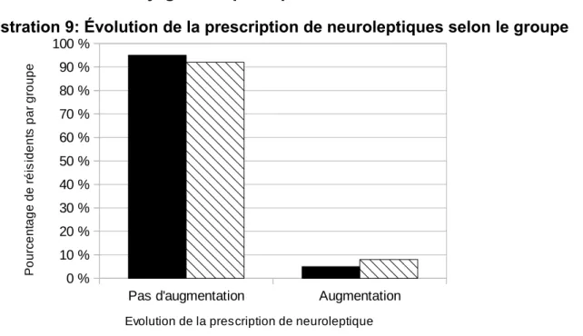 Illustration 9: Évolution de la prescription de neuroleptiques selon le groupe