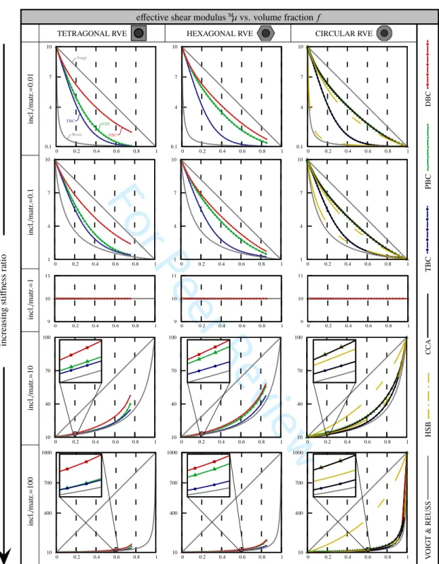 Figure 7: E ff ective shear modulus versus volume fraction f . Zoom boxes are included to provide more clarity when the results are less distinguish- distinguish-able