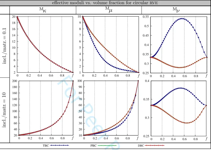 Figure 10: Illustration of different moduli versus volume fraction for two different stiffness ratios