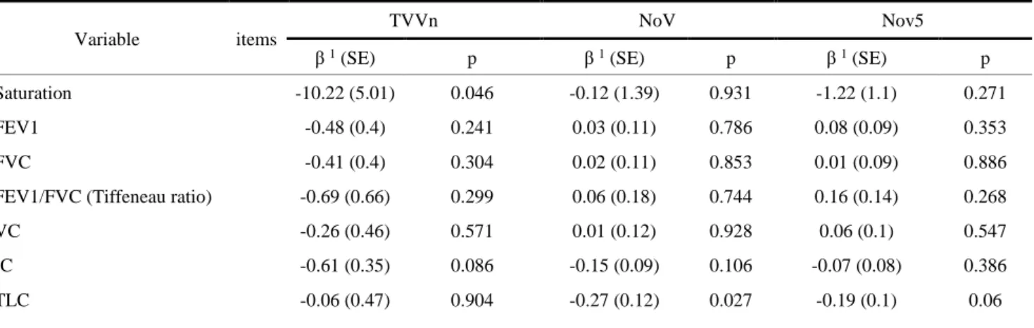 Table 6: correlation between vascular parameters (TVVn, NoV, NoV5) with functional data  (PFT) 