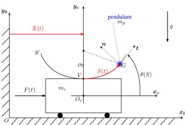 Fig. 14. Investigated Euler’s pendulum.