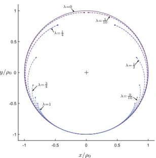 Fig. 15. Evolution of the path shape at a given q 0 . Circle (solid line, k ¼ 0). Epicycloid (dashed lines, 0 &lt; k &lt; 1)