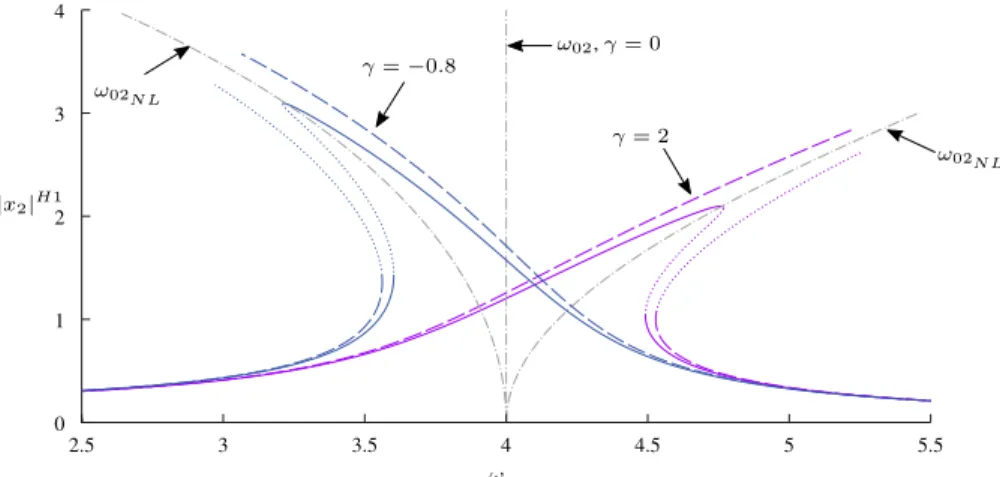 Fig. 4 shows the evolution of the hardening response as the amplitude of the external force increases