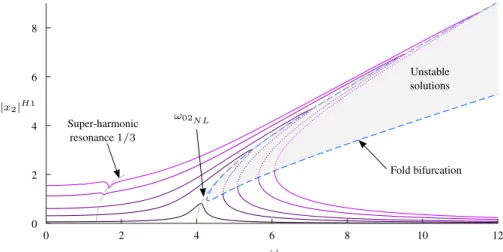 Fig. 4. Forced response of the secondary oscillator ( c ¼ 2) as the driving force increases