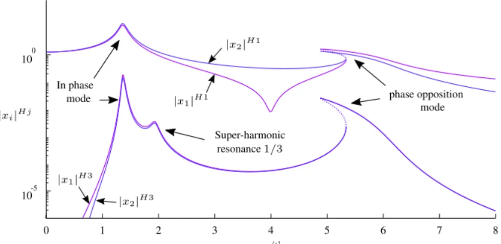 Fig. 6. Forced responses jx i j Hj of the softening system. Solid lines denote stable solutions and dotted lines show the unstable solutions