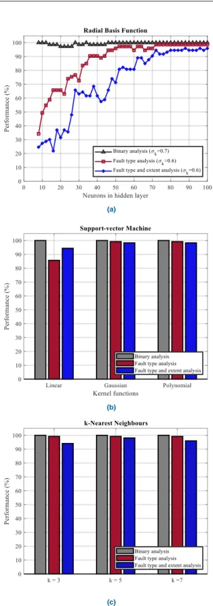 FIGURE 9.  Machine learning architecture performances: (a) radial basis  function neural network; (b) support-vector machine; and (c) statistical  k-nearest neighbour