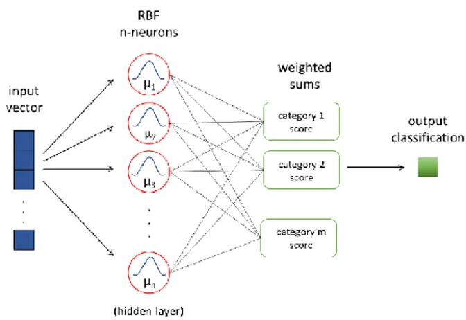 FIGURE 1.  Radial basis function neural network architecture. 