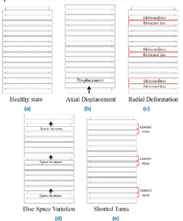FIGURE 4.  Winding model representation of fault modes: (a) healthy  state; (b) axial displacement; (c) radial deformation; (d) disc space  variation; and (e) shorted turns