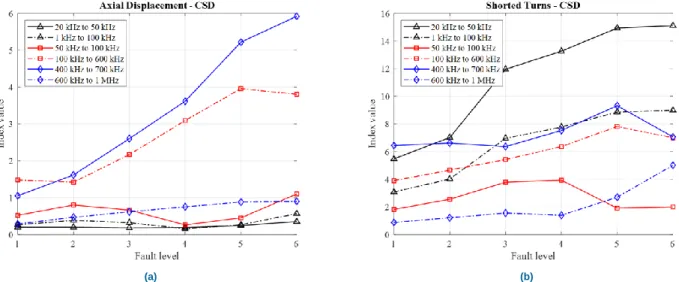 FIGURE 8.  Numerical indices and frequency range evaluation for (a) axial displacement and (b) shorted turns faults
