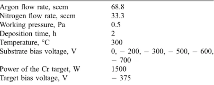 Table 1 Deposition conditions of the CrN coatings Argon ﬂow rate, sccm 68.8