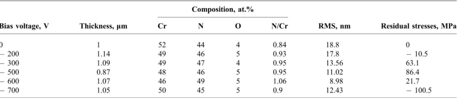 Table 2 Chemical composition, thickness, grain size, RMS roughness and residual stresses of CrN coatings as a function of the substrate bias voltage