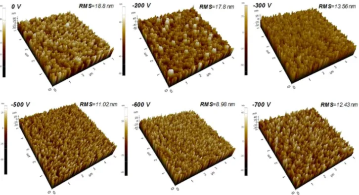 Fig. 6 XRD patterns of CrN ﬁlms as a function of the substrate bias voltage