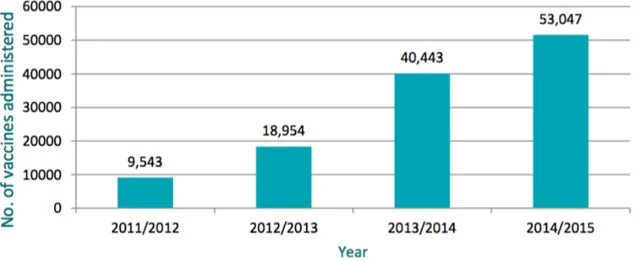 Figure 5 : Nombre de vaccinations effectuées en pharmacie en Irlande de 2011 à 2015 (45) 