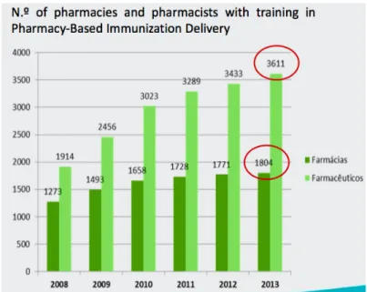 Figure 6 : Nombre de pharmacies et pharmaciens inscrits dans le programme de formation à la  vaccination