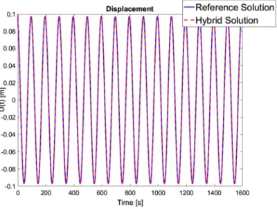 Fig. 6. Displacement of the air ﬁlling the ﬁrst tube.