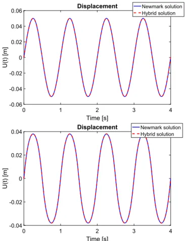 Fig. 2. Displacement at the rod right border for two different values of c: (top) c = 0, which corresponds to the linear case and (bottom) c = 220.