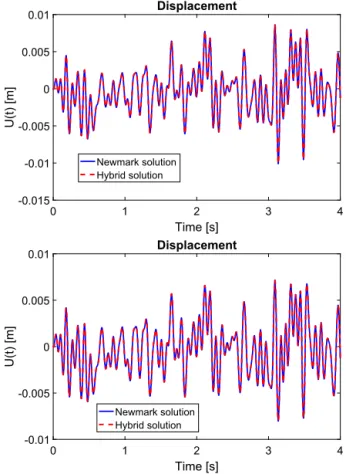 Fig. 4. Displacement at the rod right border for two different values of c: (top) c = 0, that corresponds to the linear case and (bottom) c = 4000.