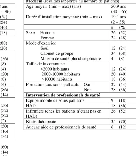 Tableau 1. Caractéristiques sociodémographiques des patients, des médecins traitants et interventions de  professionnels de santé 
