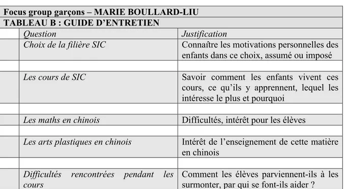 Tableau B : guide d’entretien 