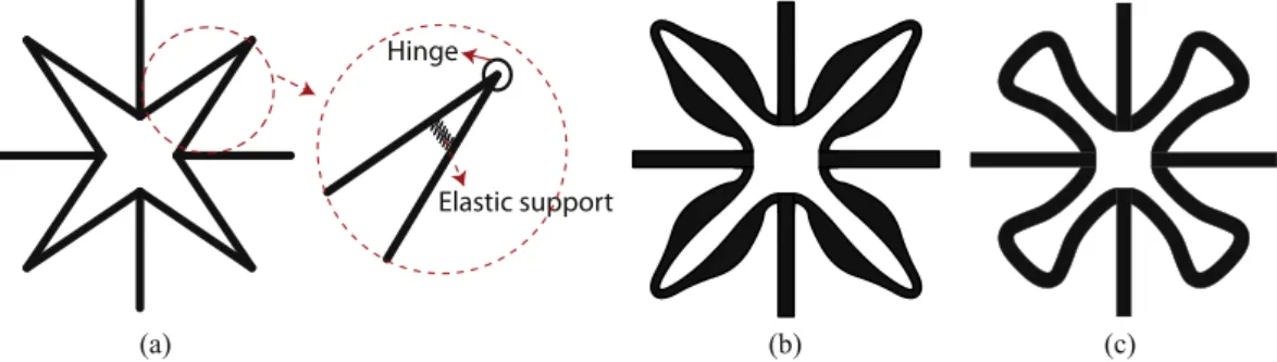 Fig. 1. (a) Star-shaped auxetics and the mechanism at the vertices. The study in Ref. [1] focuses on (b) the design of exterior petal boundary subjected to a geometric width constraint, while the study in this work focus on (c) the optimal shape form and p