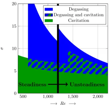 FIG. 1. Typical multiphase phenomena map (based on the experimental outcomes developed in the sections IV and V) that occur in silicon oil flows sketched depending on the  cav-itation and the Reynolds numbers