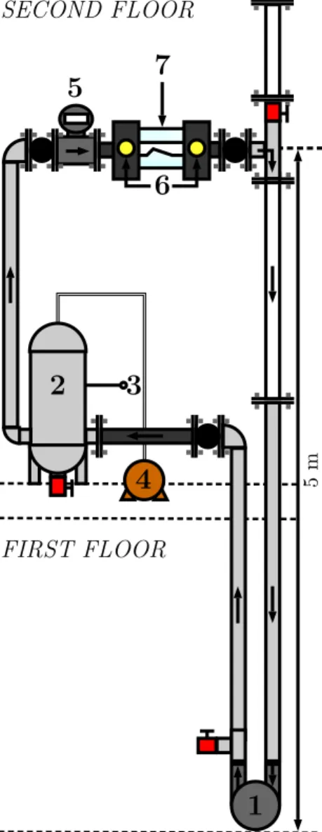 FIG. 3. Sketch of the test loop with (1) the pump, (2) the oil tank, (3) the temperature sensor, (4) the compressor or vacuum pump, (5) the ultrasonic flowmeter, (6) the pressure sensors and (6) the operating test section detailed in figure 2.