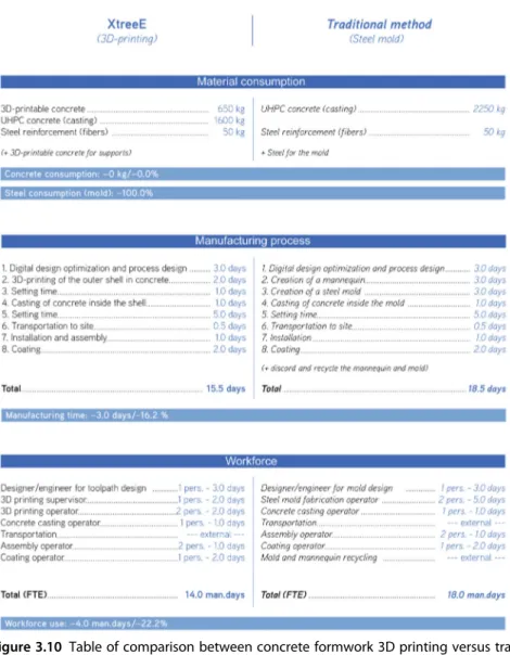 Figure 3.10 Table of comparison between concrete formwork 3D printing versus tra- tra-ditional concrete casting in steel molds.