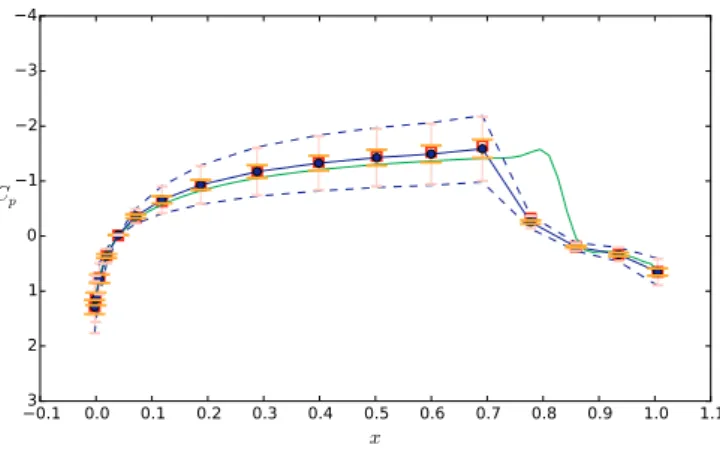 Fig. 3. PRSV model: posterior predictive distributions (p.p.d.) of the pressure coefficient based on various calibration scenarios