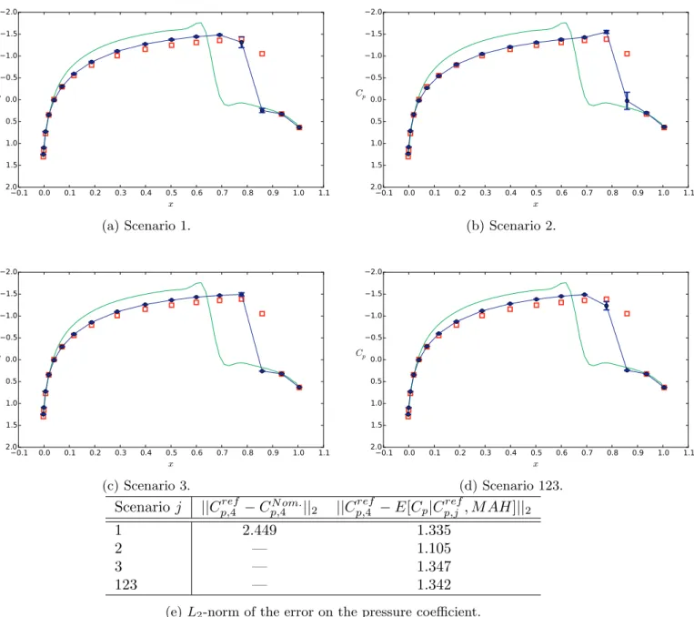 Table 13provides the posterior probabilities of the two models for each single-point calibration scenario, as well as the scenario  prob-abilities