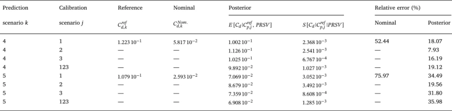 Fig. 13. PRSV - BSA prediction of the pressure coefficient. Reference C p ref ,{4,5} ( ¤ ), nominal C p Nom