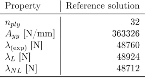 Table 4: Numerical and experimental mechanical properties of the reference solution.