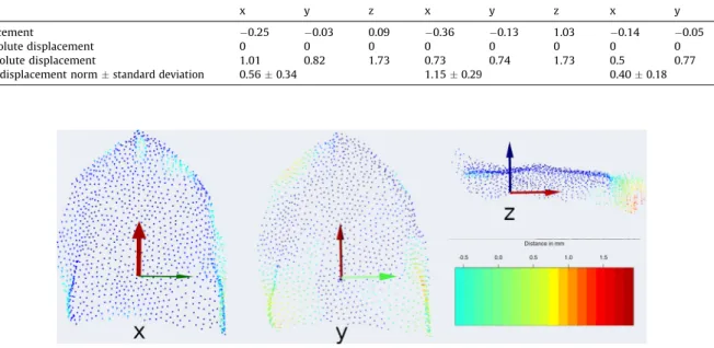 Fig. 2. Displacements between groups No. 1 and No. 2 according to the x-, y- and z-axes, showing that the differences in shape predominated at the tip of the palate, in the premaxillary region