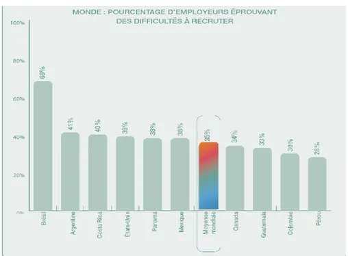 Figure 3 : Pourcentage d’employeurs éprouvant des difficultés à recruter 18