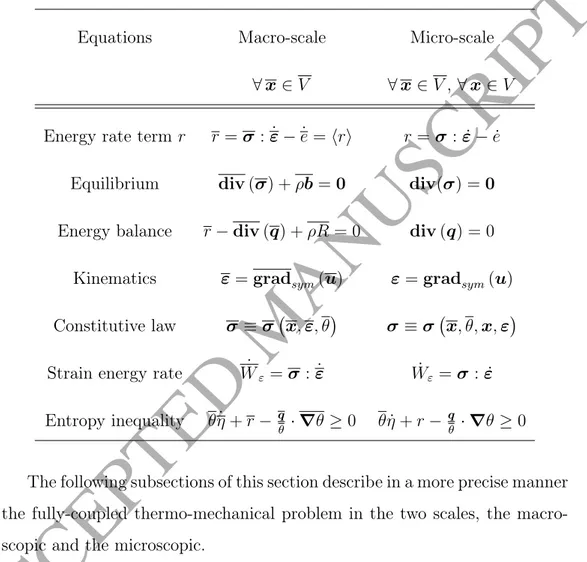 Table 1: Macroscopic and microscopic scale transition Chatzigeorgiou et al. (2016). The scalars e and e denote microscopic and macroscopic internal energy respectively, while ρb are the macroscopic body forces per unit volume.
