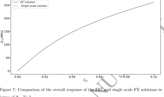 Figure 8: Relative stress error of the macroscopic stress response of the FE 2 and single scale FE solutions.