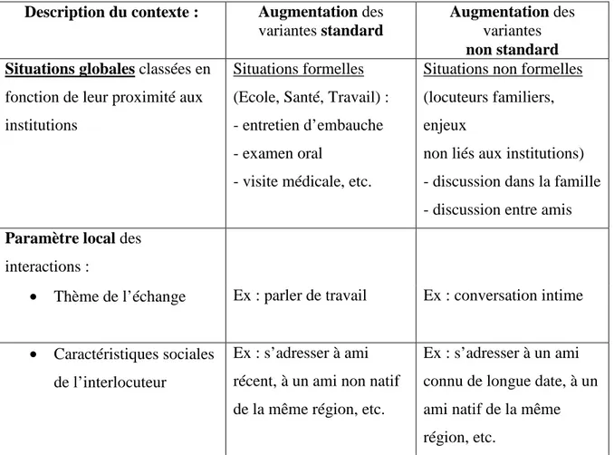 Tableau 1: Variation stylistique selon les paramètres globaux et locaux (Adapté de Chevrot, non publié)